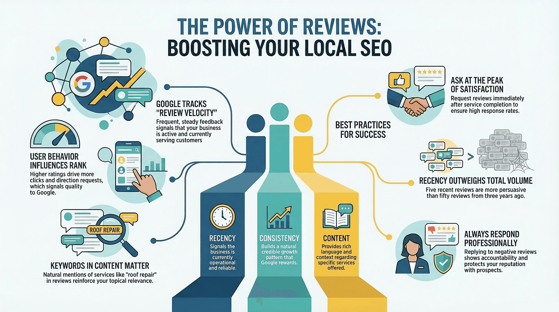 Infographic showing how customer reviews influence local search rankings